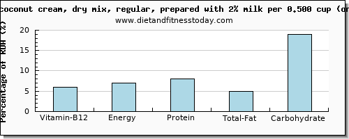 vitamin b12 and nutritional content in coconut milk